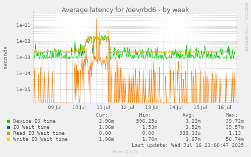 Average latency for /dev/rbd6