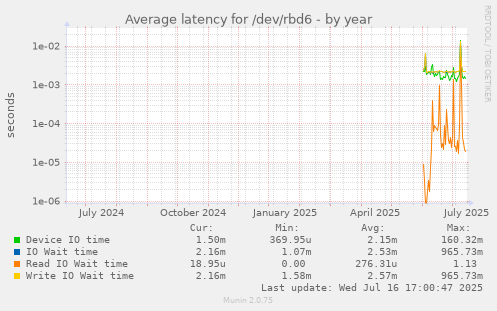Average latency for /dev/rbd6