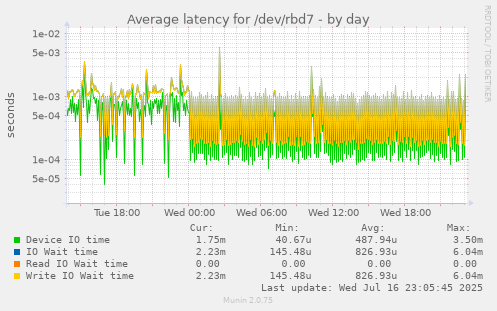 Average latency for /dev/rbd7