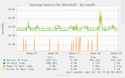 Average latency for /dev/rbd7