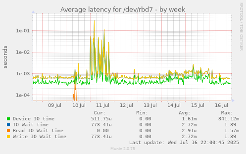 Average latency for /dev/rbd7