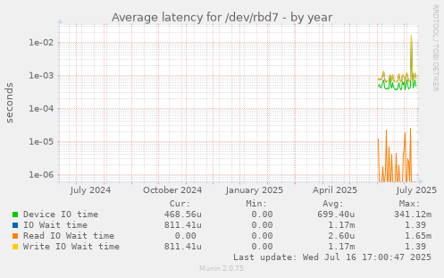 Average latency for /dev/rbd7