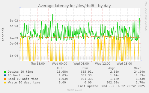 Average latency for /dev/rbd8
