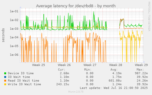 Average latency for /dev/rbd8