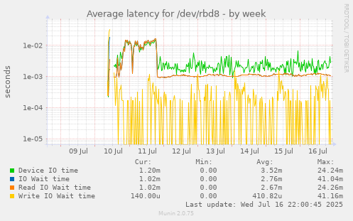 Average latency for /dev/rbd8