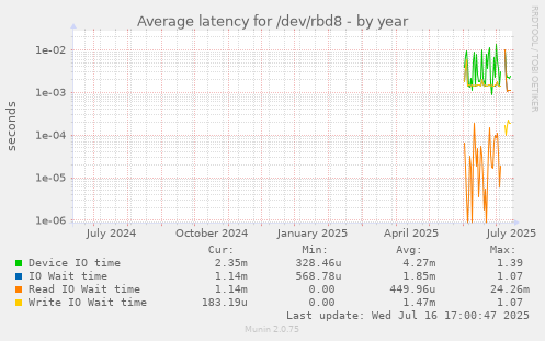 Average latency for /dev/rbd8