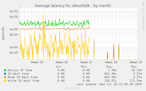 Average latency for /dev/rbd9