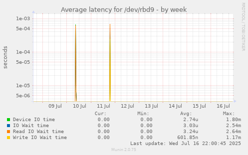 Average latency for /dev/rbd9
