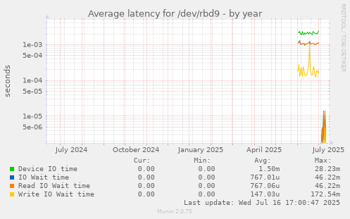 Average latency for /dev/rbd9