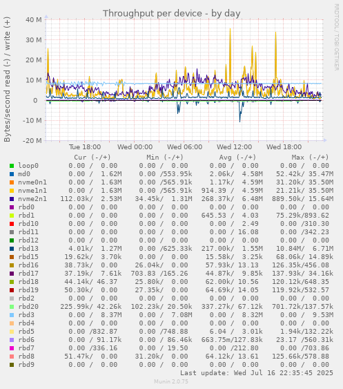 Throughput per device