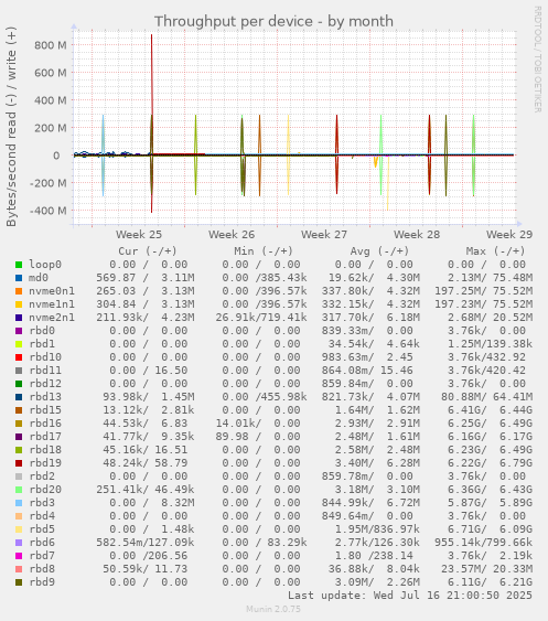 Throughput per device
