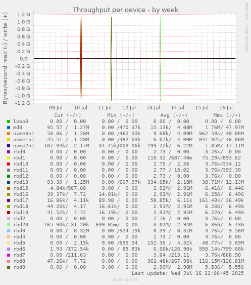 Throughput per device