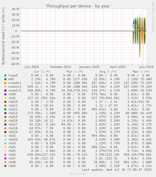 Throughput per device