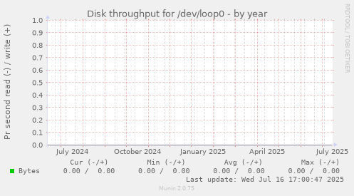 Disk throughput for /dev/loop0