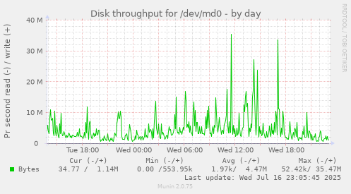 Disk throughput for /dev/md0