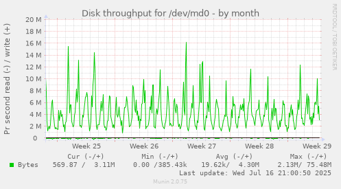 Disk throughput for /dev/md0