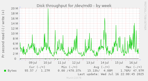 Disk throughput for /dev/md0