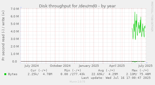 Disk throughput for /dev/md0