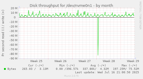 Disk throughput for /dev/nvme0n1