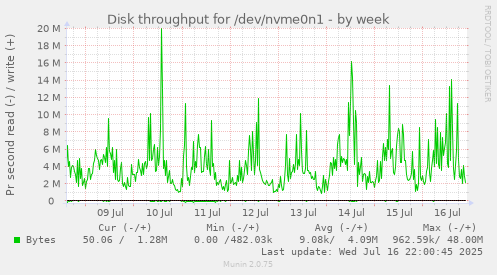 Disk throughput for /dev/nvme0n1