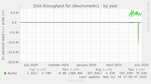 Disk throughput for /dev/nvme0n1