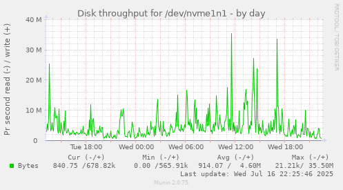 Disk throughput for /dev/nvme1n1