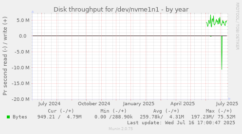 Disk throughput for /dev/nvme1n1