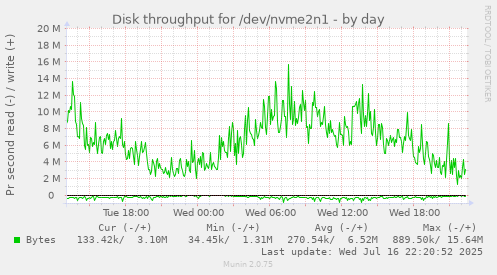 Disk throughput for /dev/nvme2n1