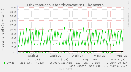 Disk throughput for /dev/nvme2n1