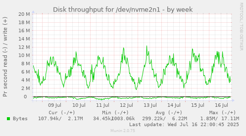 Disk throughput for /dev/nvme2n1