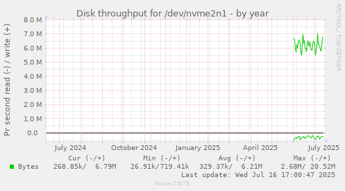 Disk throughput for /dev/nvme2n1