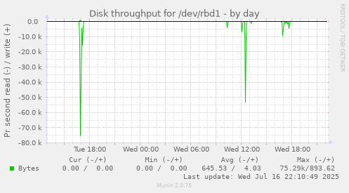 Disk throughput for /dev/rbd1