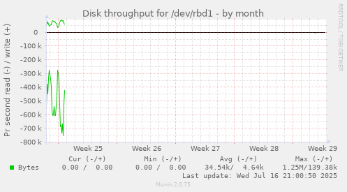 Disk throughput for /dev/rbd1