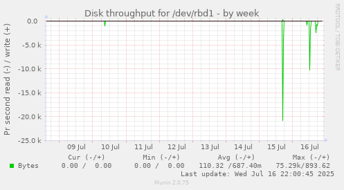 Disk throughput for /dev/rbd1