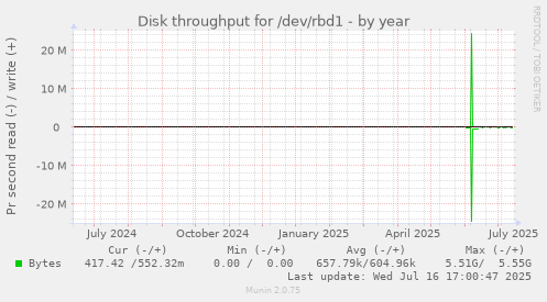 Disk throughput for /dev/rbd1