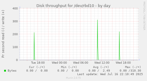 Disk throughput for /dev/rbd10