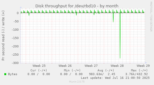 Disk throughput for /dev/rbd10
