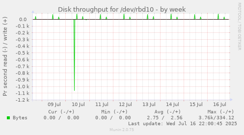 Disk throughput for /dev/rbd10
