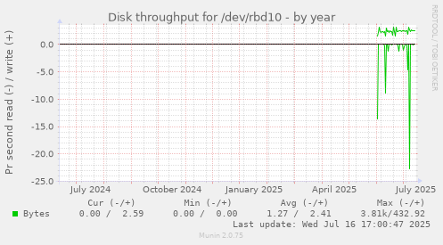 Disk throughput for /dev/rbd10