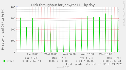Disk throughput for /dev/rbd11
