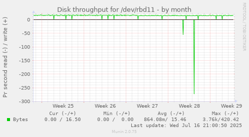 Disk throughput for /dev/rbd11
