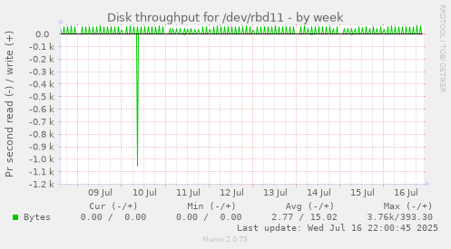 Disk throughput for /dev/rbd11