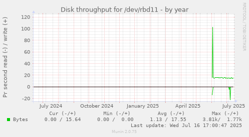 Disk throughput for /dev/rbd11