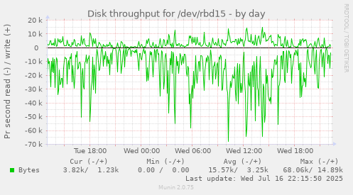 Disk throughput for /dev/rbd15