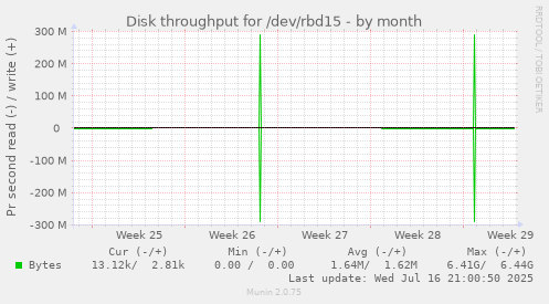 Disk throughput for /dev/rbd15