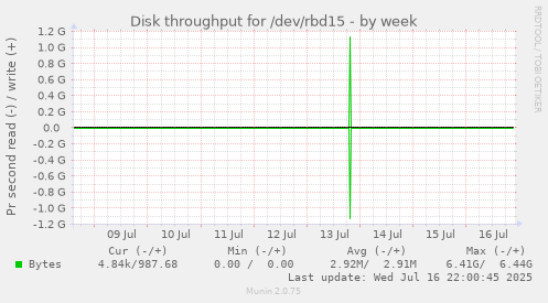 Disk throughput for /dev/rbd15