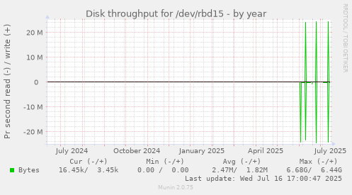Disk throughput for /dev/rbd15
