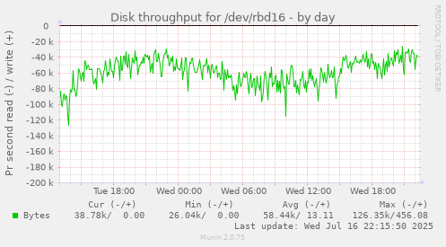 Disk throughput for /dev/rbd16