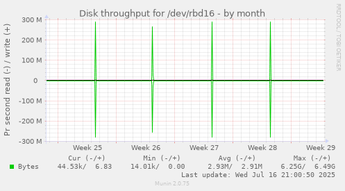 Disk throughput for /dev/rbd16
