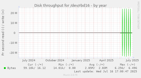 Disk throughput for /dev/rbd16